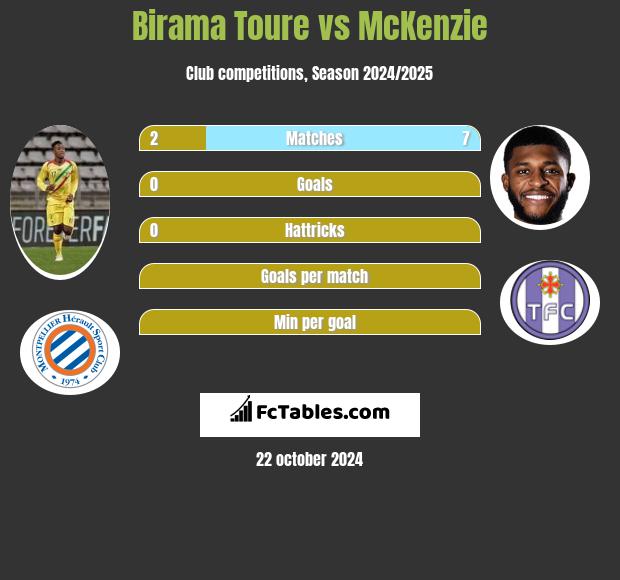 Birama Toure vs McKenzie h2h player stats