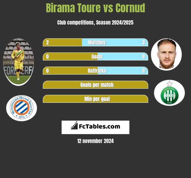 Birama Toure vs Cornud h2h player stats