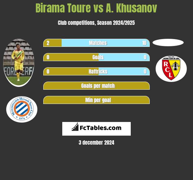 Birama Toure vs A. Khusanov h2h player stats