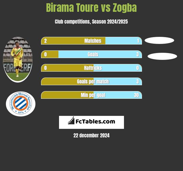 Birama Toure vs Zogba h2h player stats