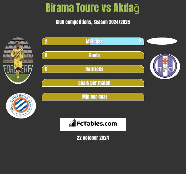 Birama Toure vs Akdağ h2h player stats