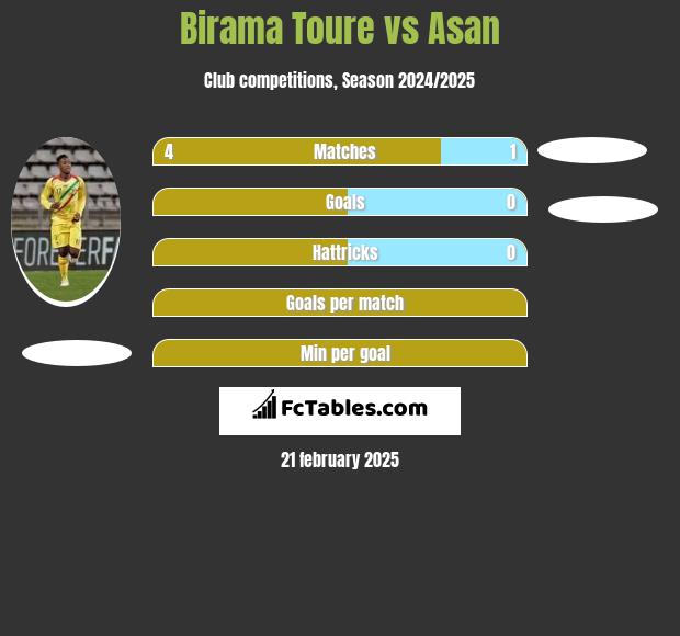 Birama Toure vs Asan h2h player stats