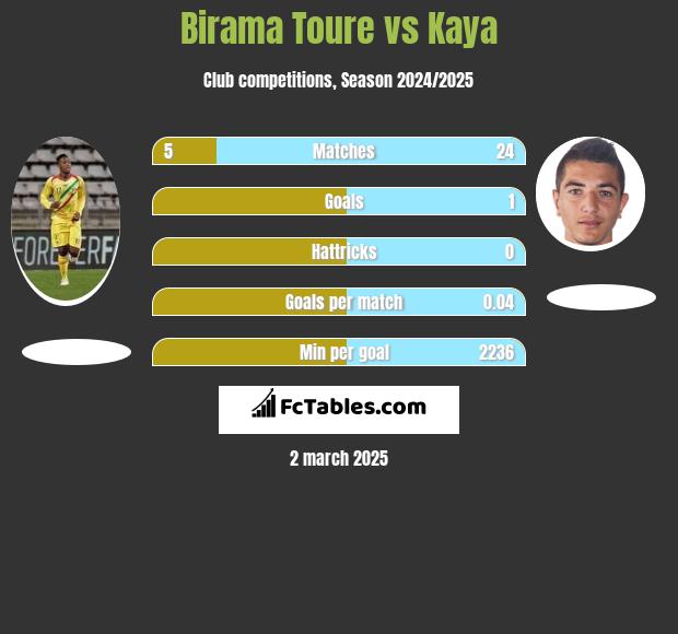 Birama Toure vs Kaya h2h player stats