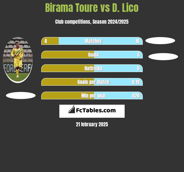 Birama Toure vs D. Lico h2h player stats