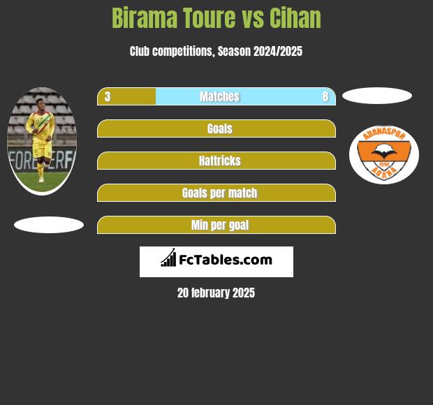 Birama Toure vs Cihan h2h player stats