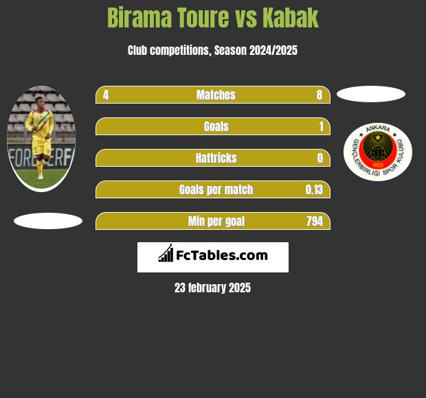 Birama Toure vs Kabak h2h player stats