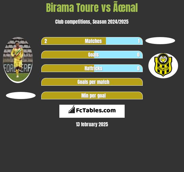 Birama Toure vs Ãœnal h2h player stats