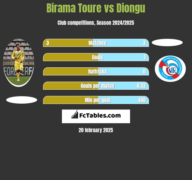 Birama Toure vs Diongu h2h player stats