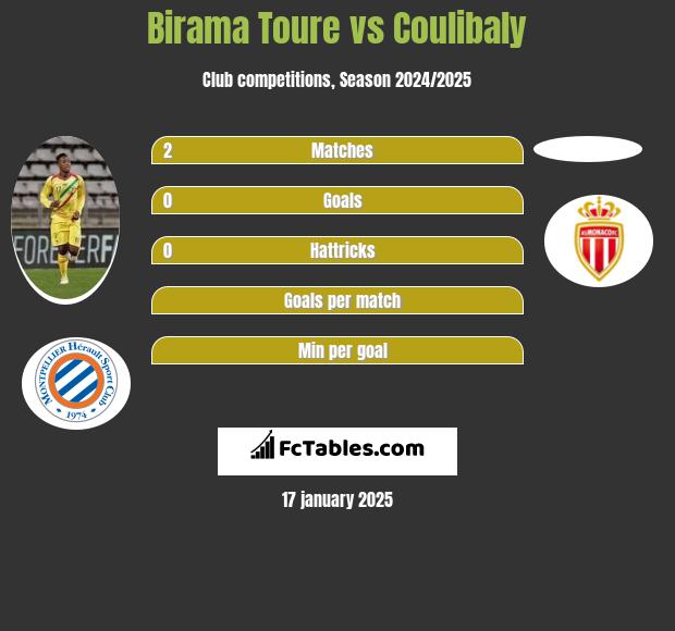 Birama Toure vs Coulibaly h2h player stats