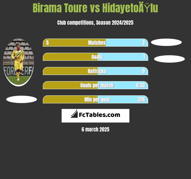 Birama Toure vs HidayetoÄŸlu h2h player stats