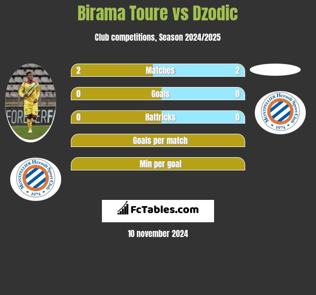 Birama Toure vs Dzodic h2h player stats