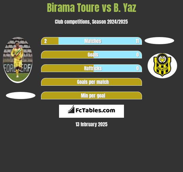 Birama Toure vs B. Yaz h2h player stats