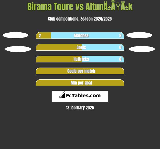 Birama Toure vs AltunÄ±ÅŸÄ±k h2h player stats