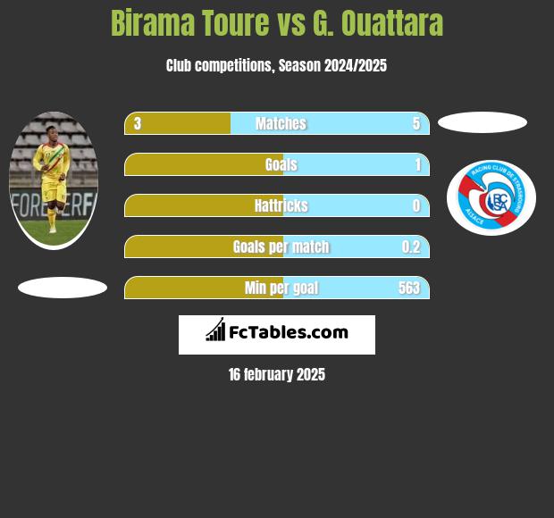 Birama Toure vs G. Ouattara h2h player stats