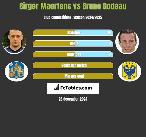 Birger Maertens vs Bruno Godeau h2h player stats