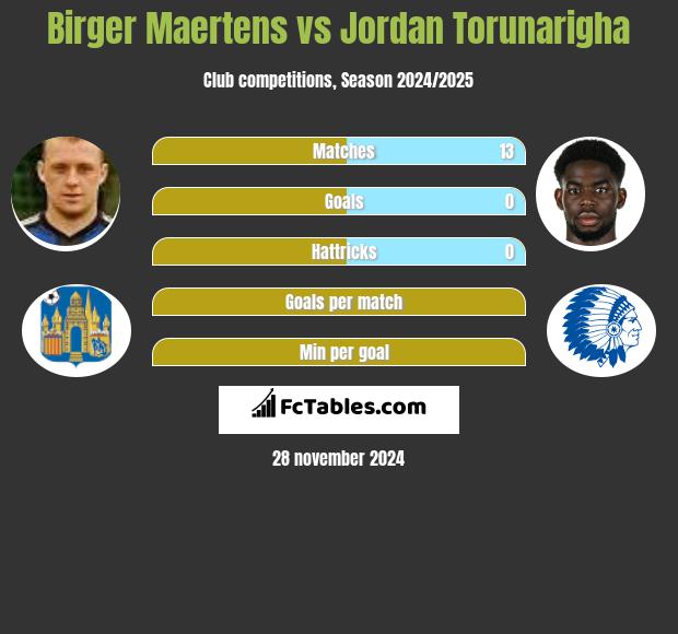 Birger Maertens vs Jordan Torunarigha h2h player stats