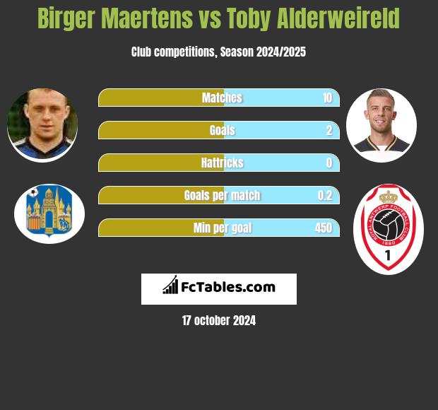 Birger Maertens vs Toby Alderweireld h2h player stats