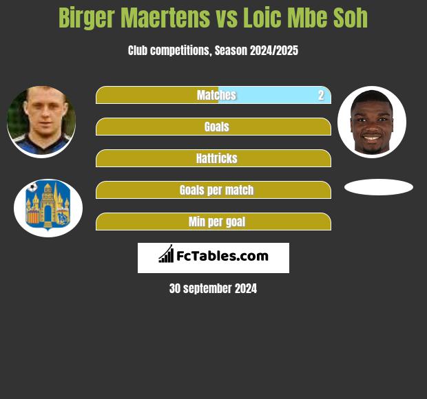 Birger Maertens vs Loic Mbe Soh h2h player stats