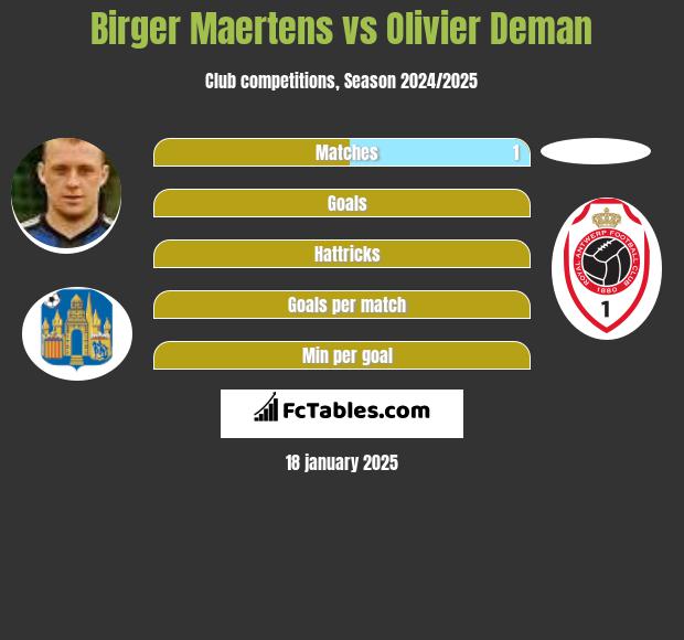 Birger Maertens vs Olivier Deman h2h player stats