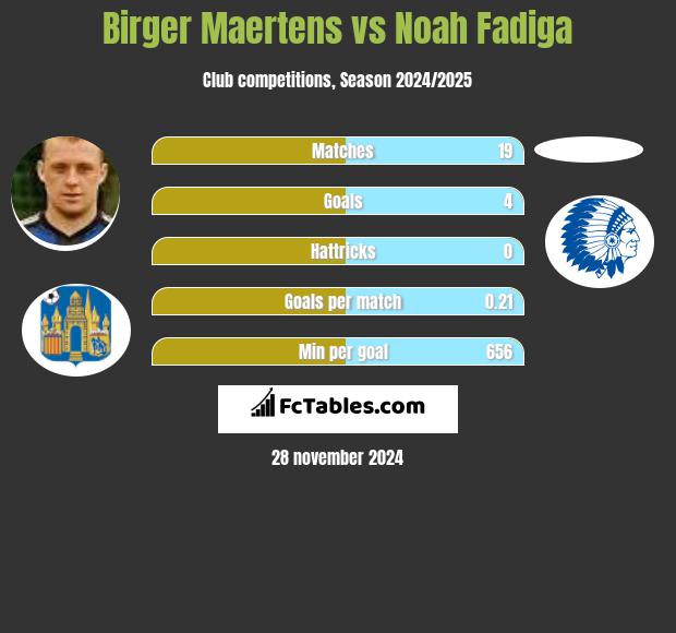 Birger Maertens vs Noah Fadiga h2h player stats