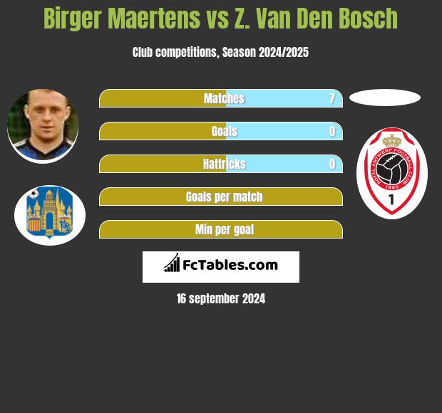 Birger Maertens vs Z. Van Den Bosch h2h player stats