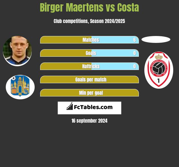 Birger Maertens vs Costa h2h player stats