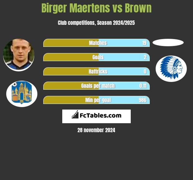 Birger Maertens vs Brown h2h player stats