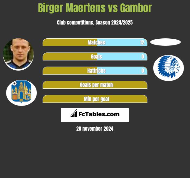 Birger Maertens vs Gambor h2h player stats