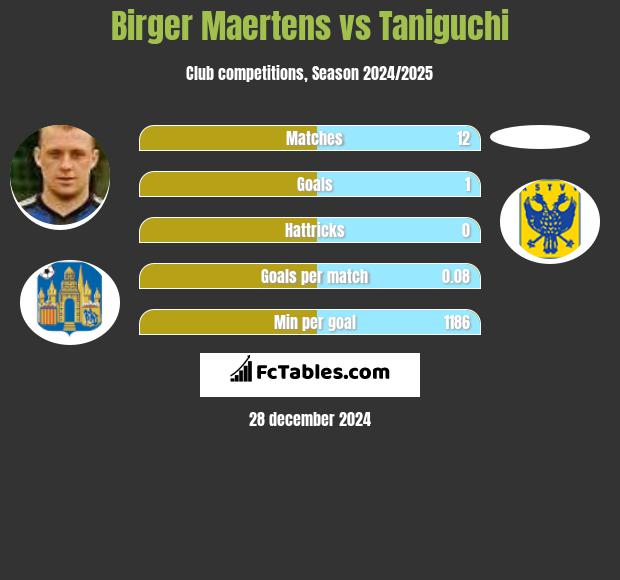 Birger Maertens vs Taniguchi h2h player stats