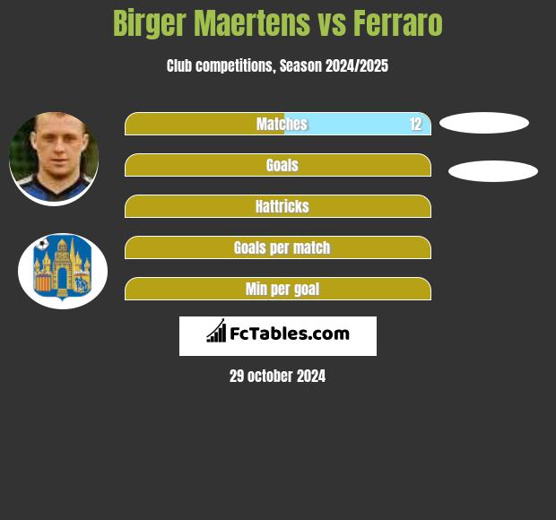 Birger Maertens vs Ferraro h2h player stats