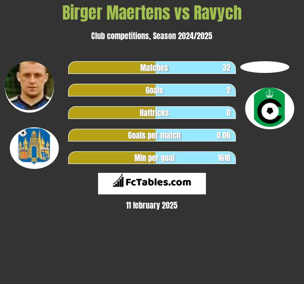 Birger Maertens vs Ravych h2h player stats