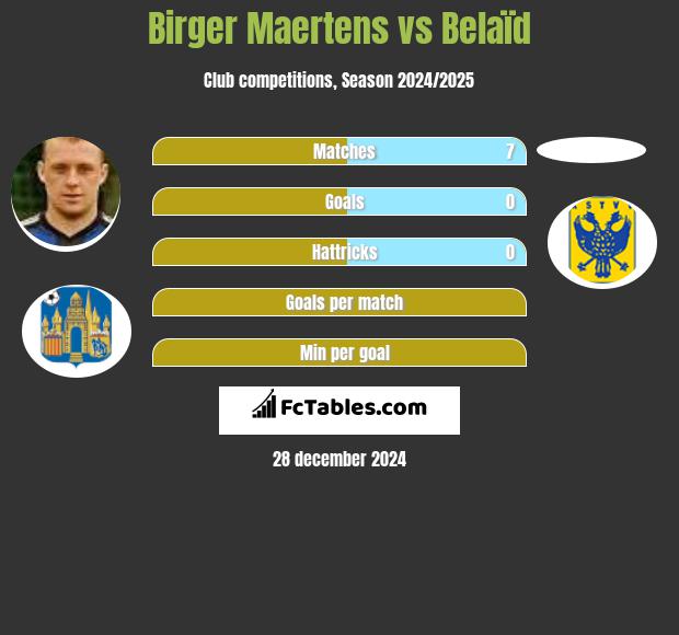 Birger Maertens vs Belaïd h2h player stats