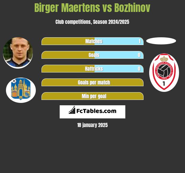 Birger Maertens vs Bozhinov h2h player stats