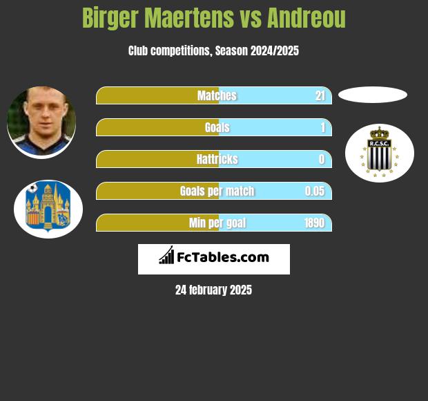 Birger Maertens vs Andreou h2h player stats