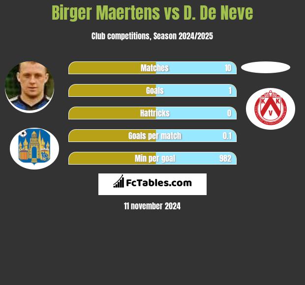 Birger Maertens vs D. De Neve h2h player stats