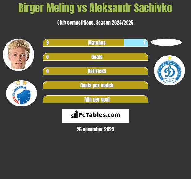 Birger Meling vs Aleksandr Sachivko h2h player stats