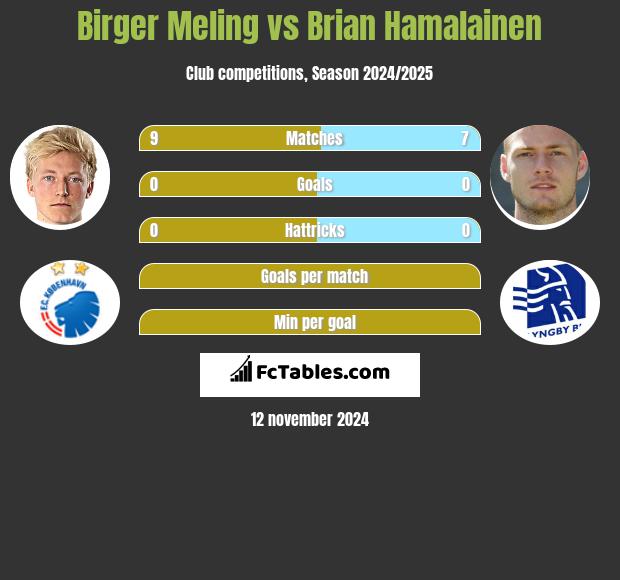 Birger Meling vs Brian Hamalainen h2h player stats