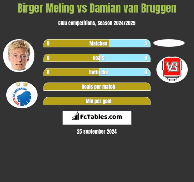 Birger Meling vs Damian van Bruggen h2h player stats