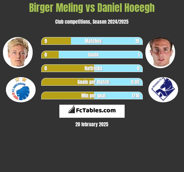 Birger Meling vs Daniel Hoeegh h2h player stats