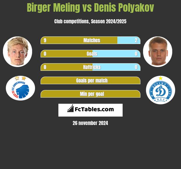 Birger Meling vs Denis Polyakov h2h player stats