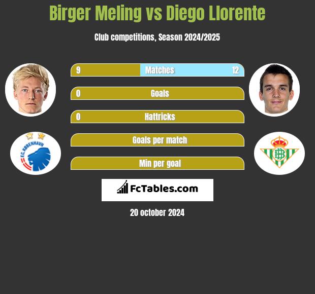 Birger Meling vs Diego Llorente h2h player stats