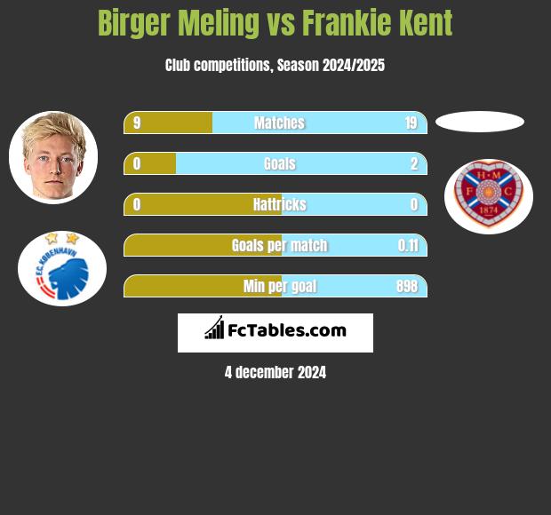 Birger Meling vs Frankie Kent h2h player stats