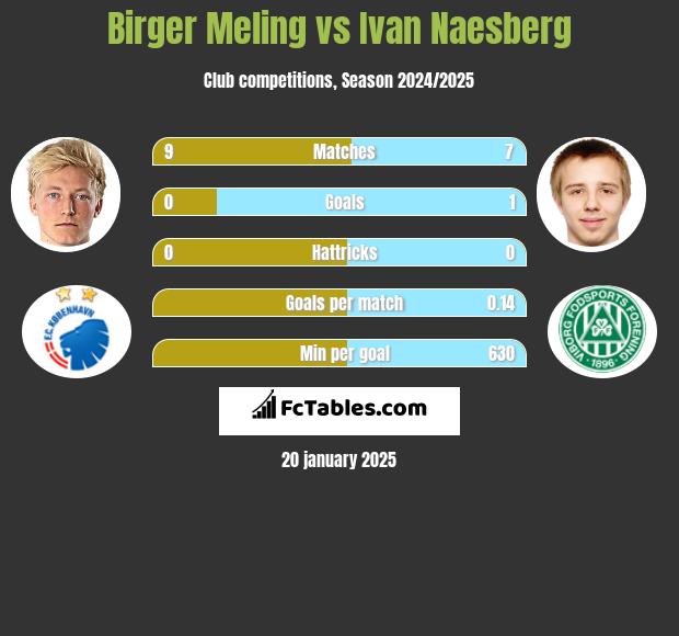 Birger Meling vs Ivan Naesberg h2h player stats