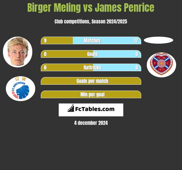 Birger Meling vs James Penrice h2h player stats