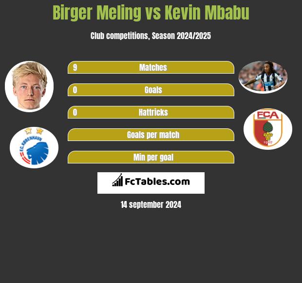 Birger Meling vs Kevin Mbabu h2h player stats