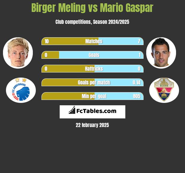 Birger Meling vs Mario Gaspar h2h player stats