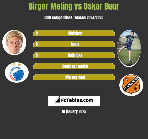 Birger Meling vs Oskar Buur h2h player stats