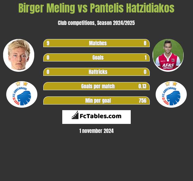 Birger Meling vs Pantelis Hatzidiakos h2h player stats