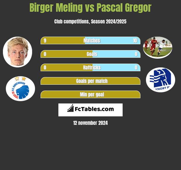 Birger Meling vs Pascal Gregor h2h player stats