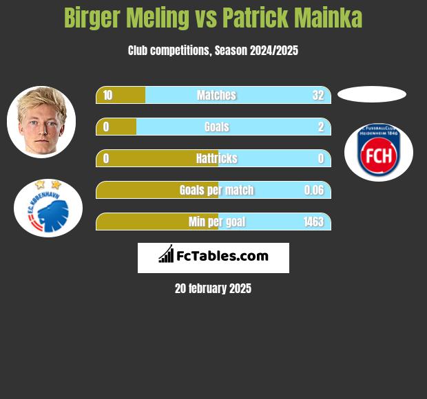 Birger Meling vs Patrick Mainka h2h player stats